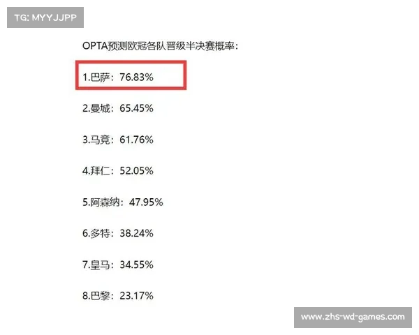 Opta大数据分析:利物浦皇马巴萨欧冠晋级概率均超七成 Opta大数据分析:利物浦皇马巴萨欧冠晋级概率均超七成